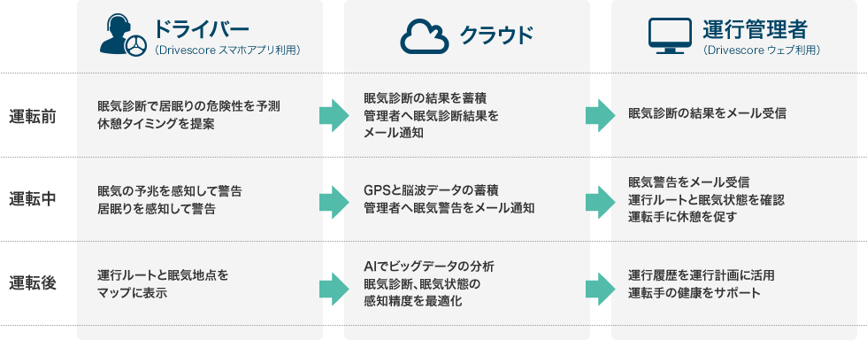 ドライバー クラウド 運行管理者