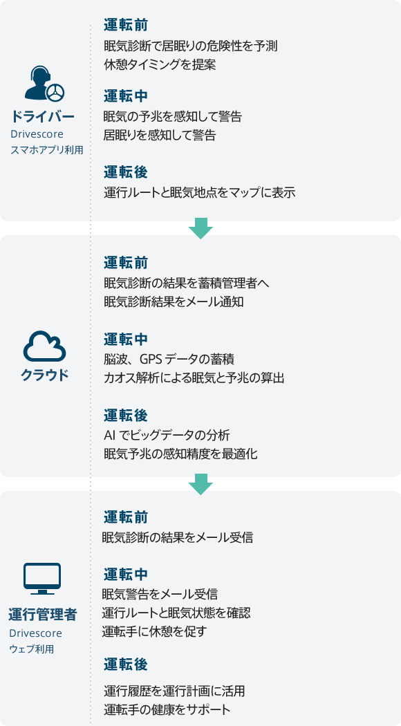 ドライバー クラウド 運行管理者