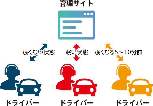 ドライバーを見守り、安全運転に導く