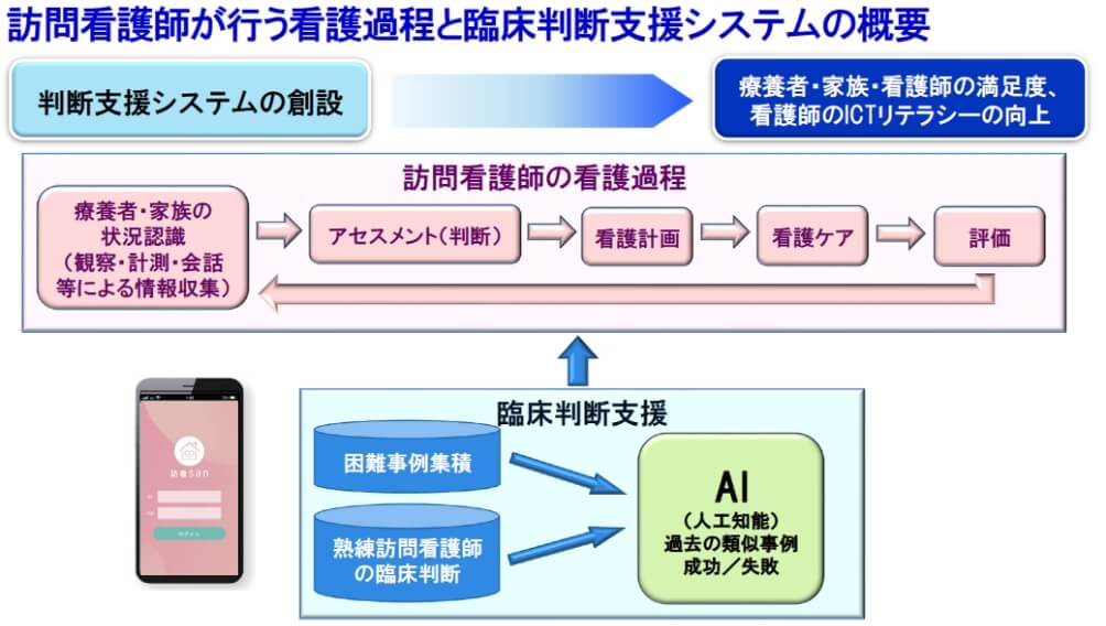 訪問看護を行う看護過程と臨床判断支援システムの概要